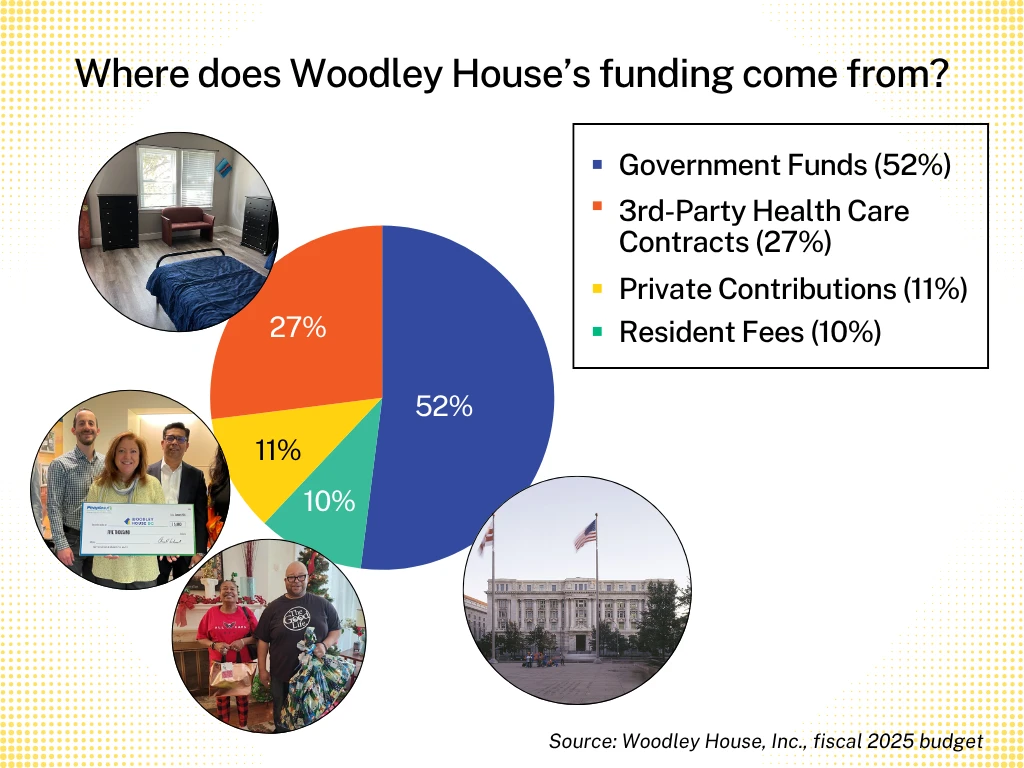 How Would Government Funding Cuts Affect Woodley House?
